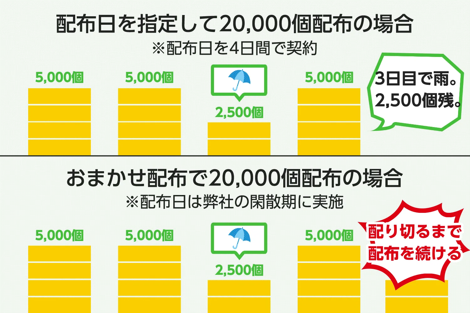 配布保証！指定個数を配り切ります